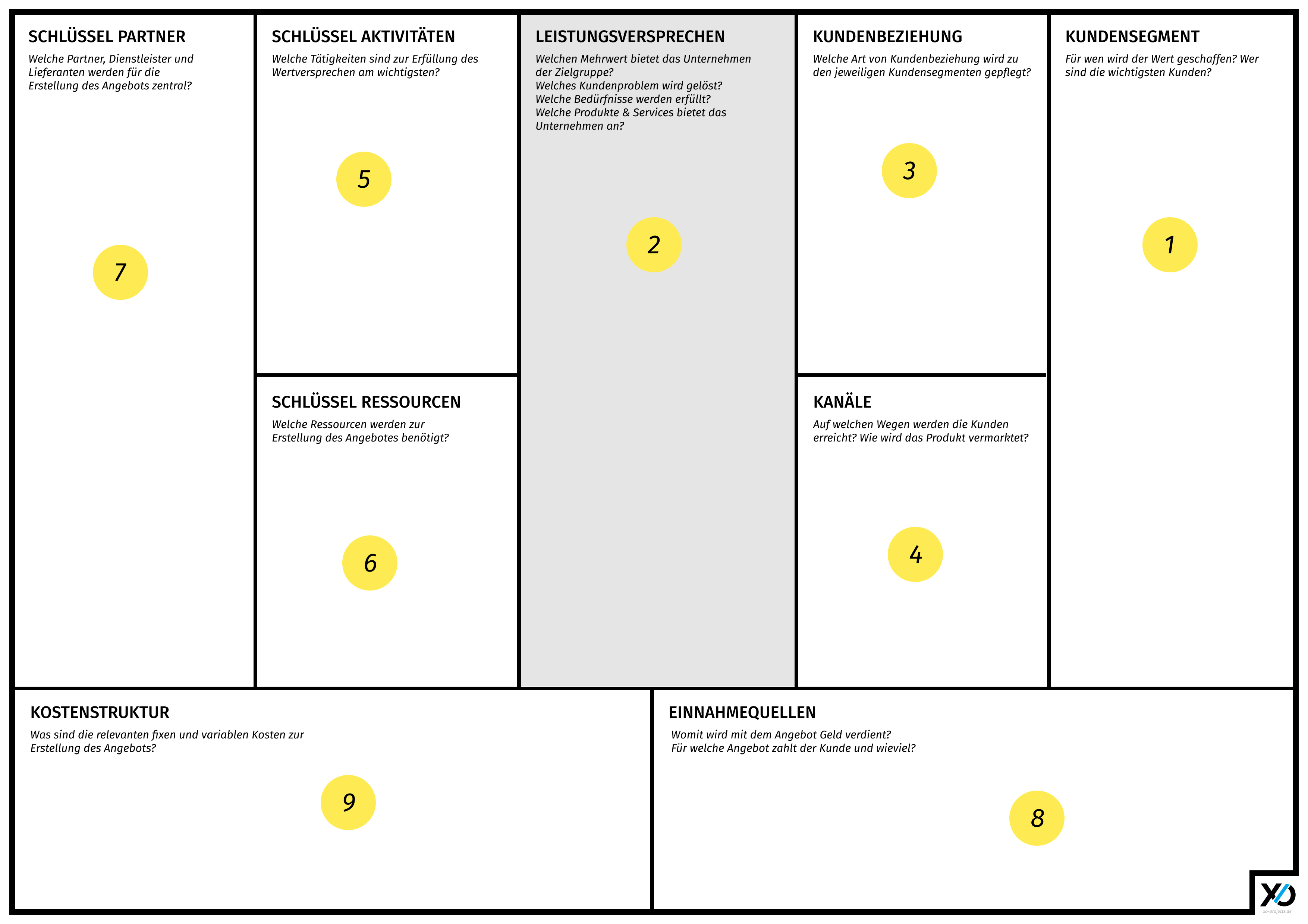 Darstellung des Businessmodell Canvas
