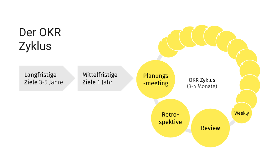 Der OKR-Zyklus